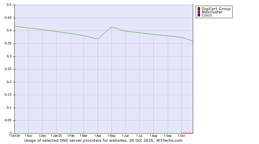 Historical trends in the usage of DigiCert Group vs. Maxcluster vs. Cisco