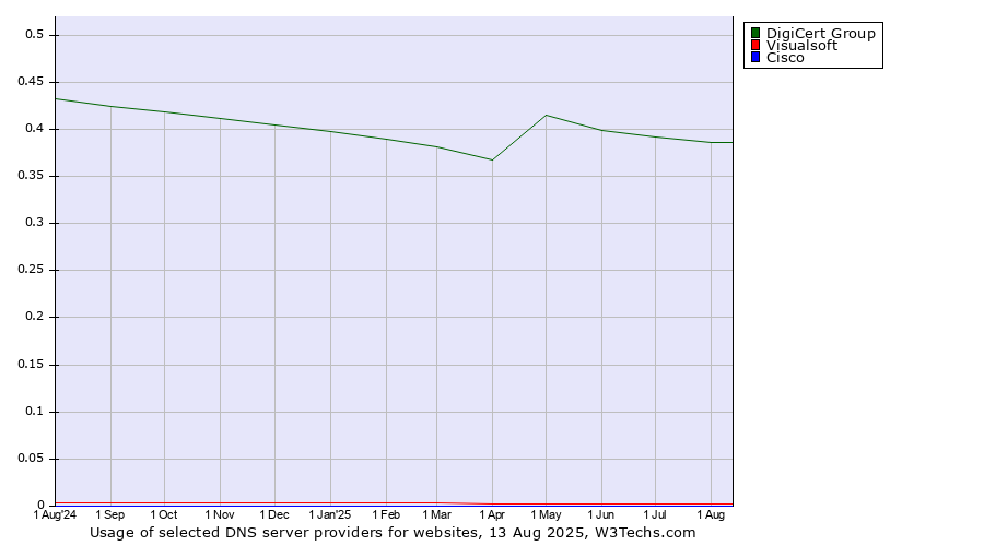 Historical trends in the usage of DigiCert Group vs. Visualsoft vs. Cisco