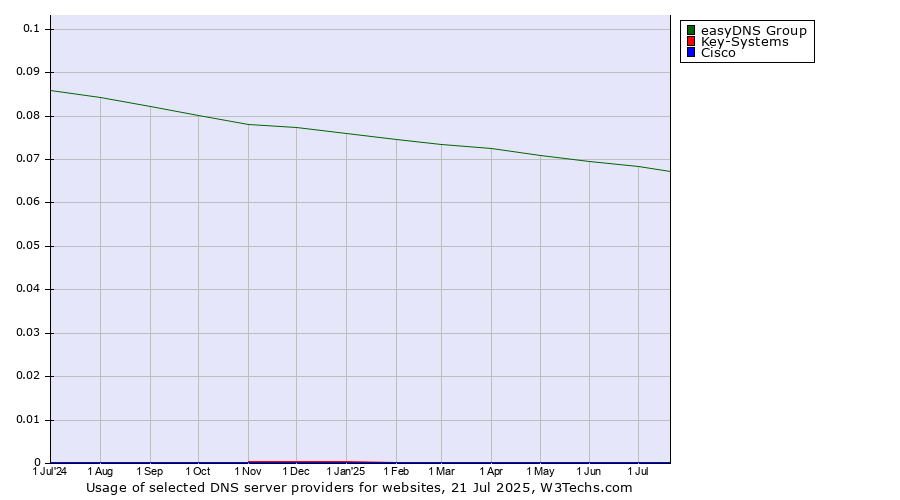 Historical trends in the usage of easyDNS Group vs. Key-Systems vs. Cisco