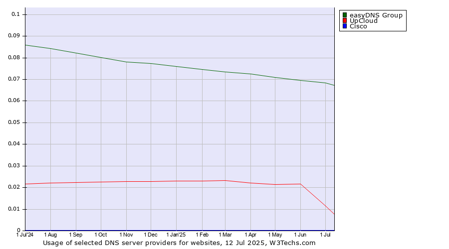 Historical trends in the usage of easyDNS Group vs. UpCloud vs. Cisco