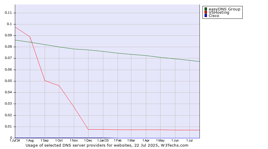Historical trends in the usage of easyDNS Group vs. VSHosting vs. Cisco