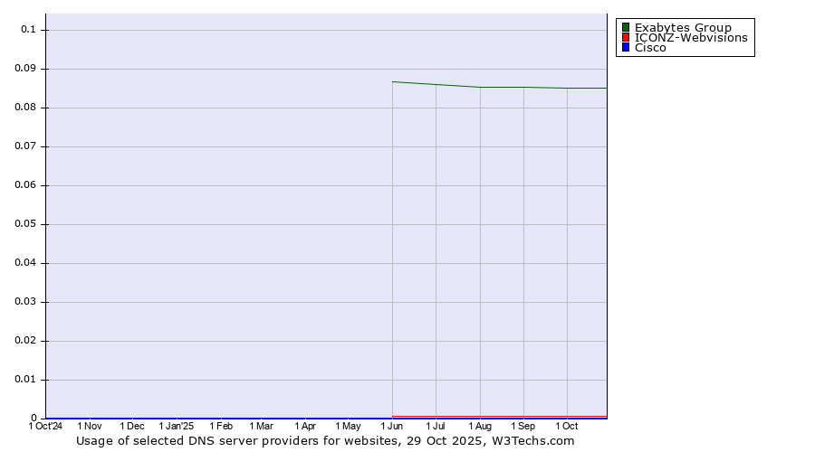 Historical trends in the usage of Exabytes Group vs. ICONZ-Webvisions vs. Cisco