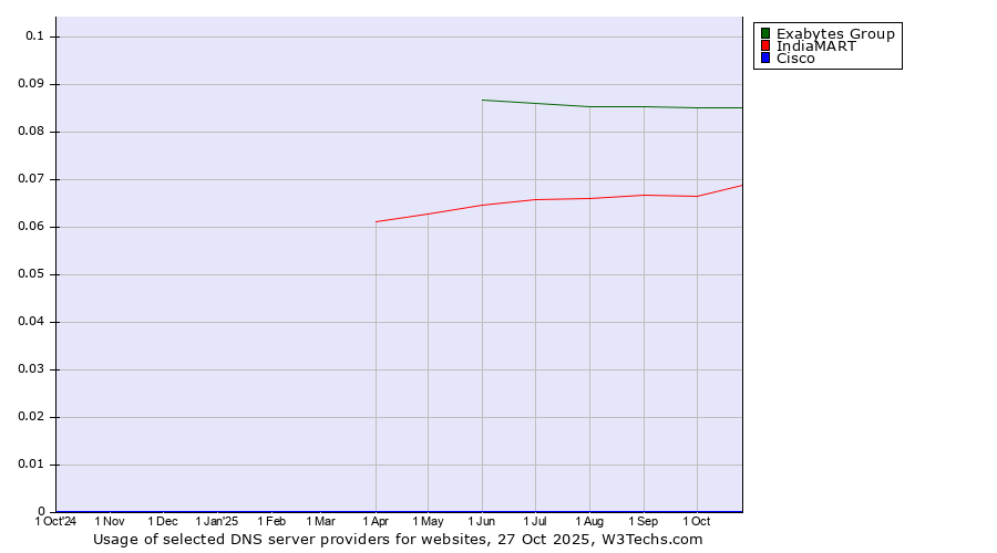 Historical trends in the usage of Exabytes Group vs. IndiaMART vs. Cisco