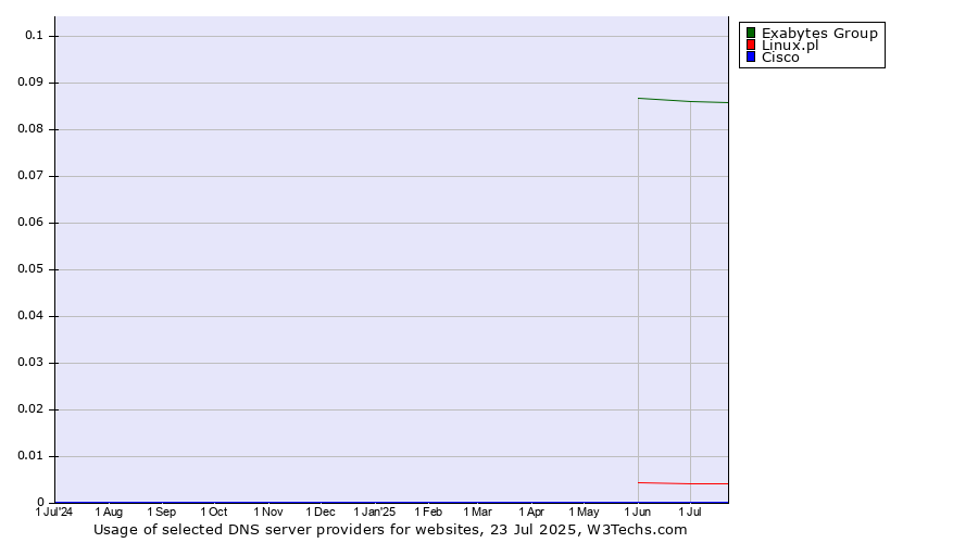 Historical trends in the usage of Exabytes Group vs. Linux.pl vs. Cisco