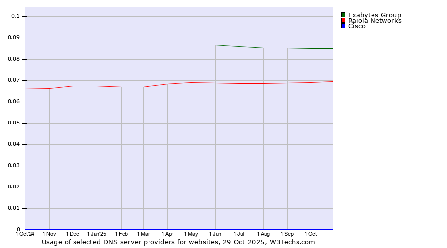 Historical trends in the usage of Exabytes Group vs. Raiola Networks vs. Cisco