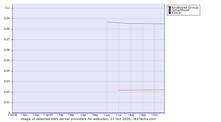 Historical trends in the usage of Exabytes Group vs. Smarthost vs. Cisco