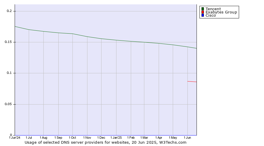 Historical trends in the usage of Tencent vs. Exabytes Group vs. Cisco