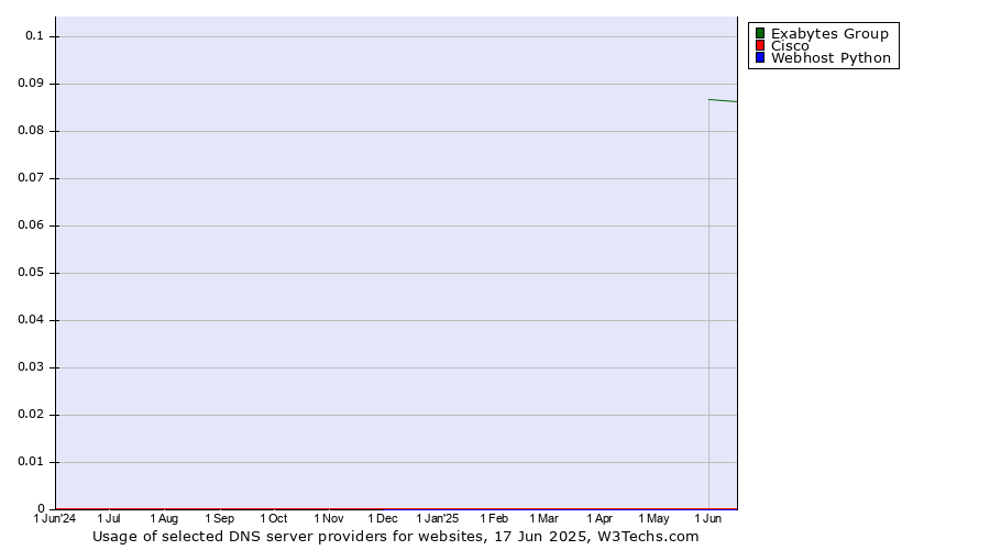 Historical trends in the usage of Exabytes Group vs. Cisco vs. Webhost Python