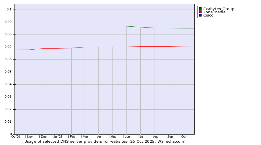 Historical trends in the usage of Exabytes Group vs. Zone Media vs. Cisco