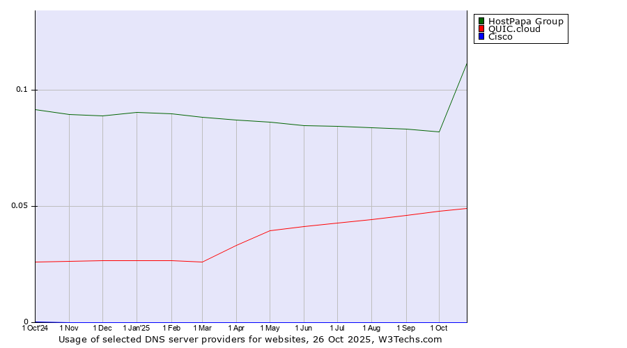 Historical trends in the usage of HostPapa Group vs. QUIC.cloud vs. Cisco