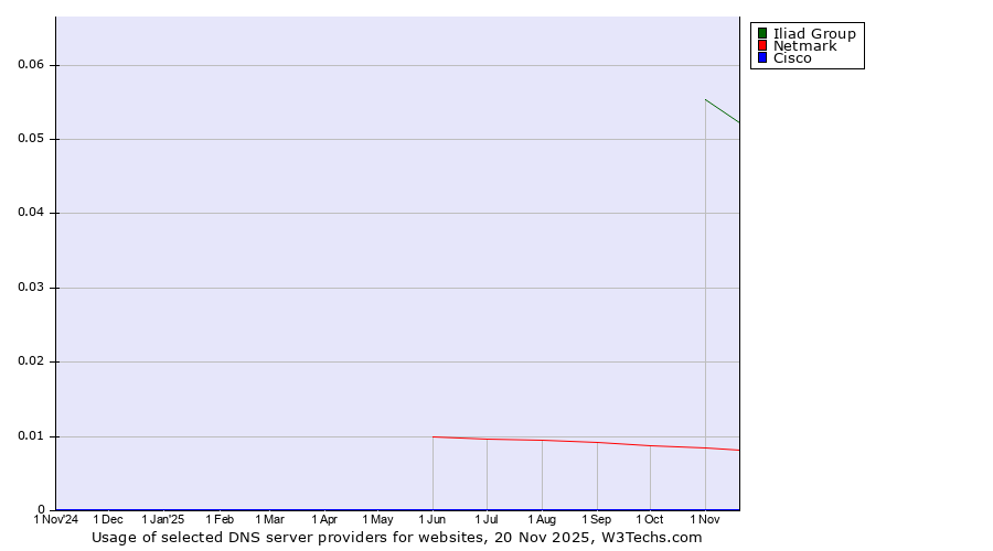 Historical trends in the usage of Iliad Group vs. Netmark vs. Cisco