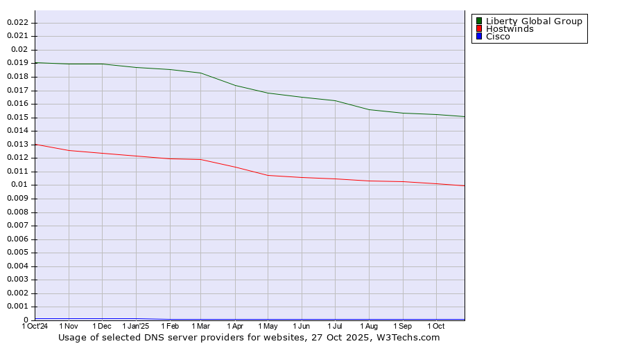 Historical trends in the usage of Liberty Global Group vs. Hostwinds vs. Cisco