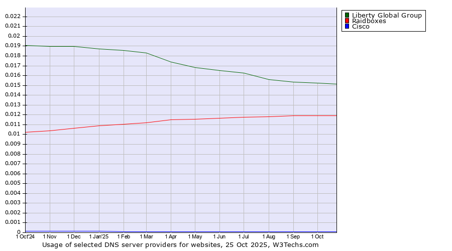 Historical trends in the usage of Liberty Global Group vs. Raidboxes vs. Cisco