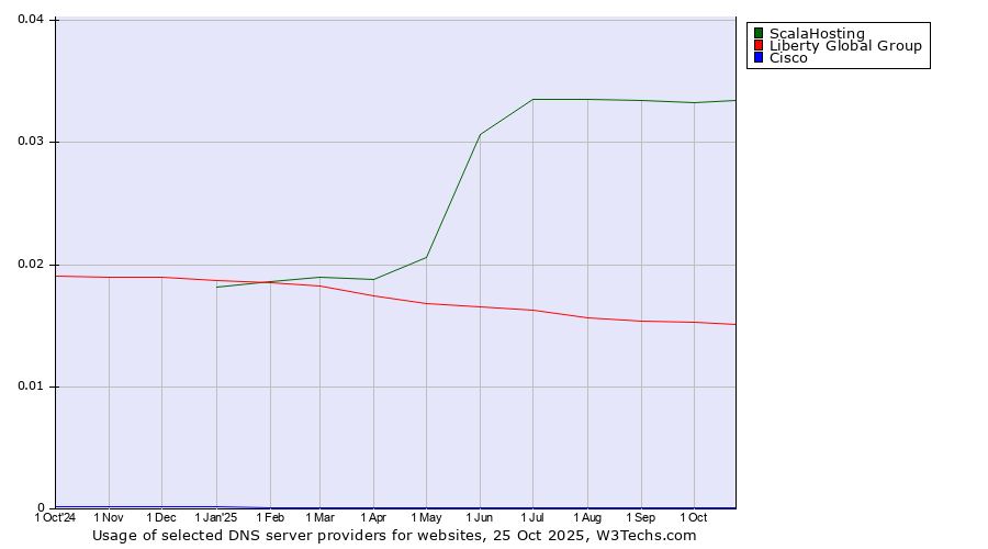 Historical trends in the usage of ScalaHosting vs. Liberty Global Group vs. Cisco