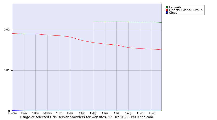 Historical trends in the usage of Uniweb vs. Liberty Global Group vs. Cisco