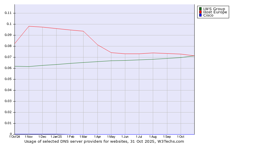 Historical trends in the usage of Host Europe vs. LWS Group vs. Cisco