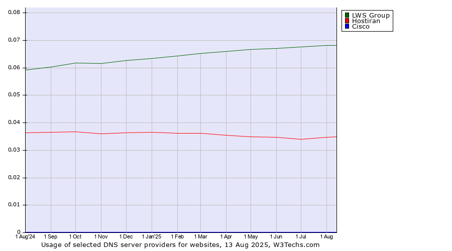 Historical trends in the usage of LWS Group vs. Hostiran vs. Cisco