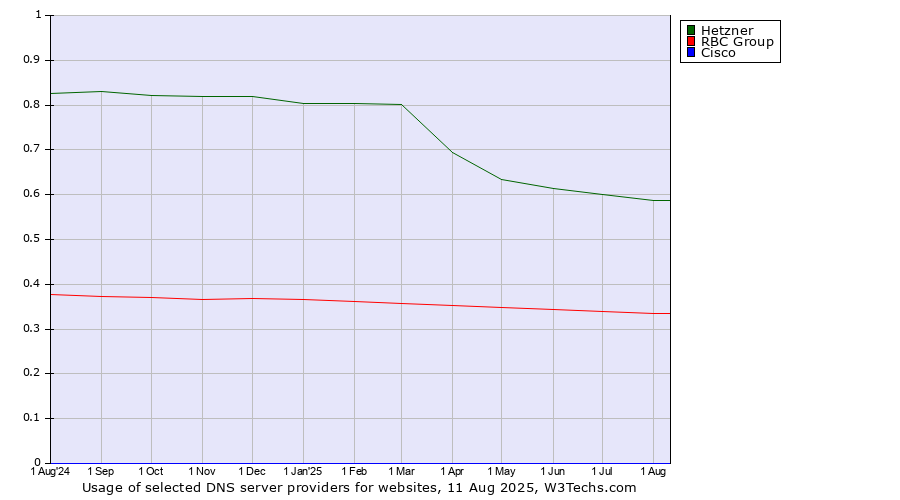 Historical trends in the usage of Hetzner vs. RBC Group vs. Cisco