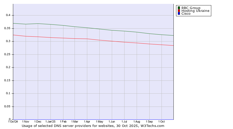 Historical trends in the usage of RBC Group vs. Hosting Ukraine vs. Cisco