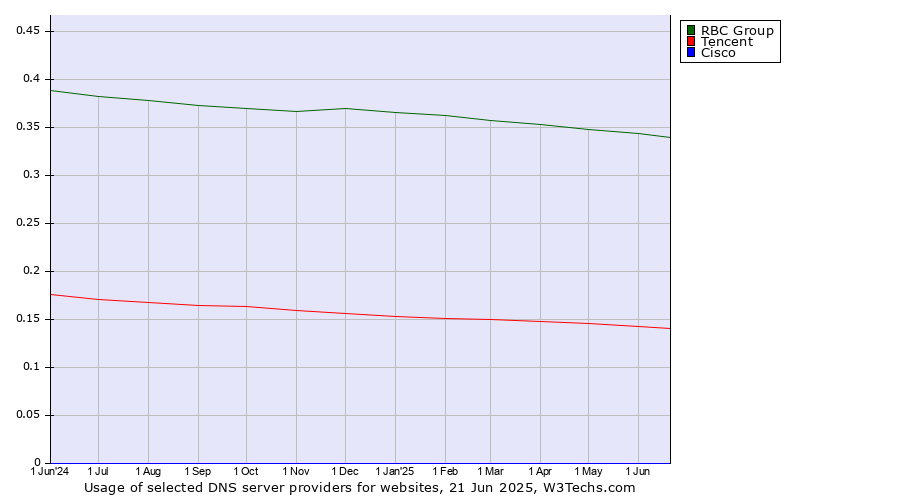 Historical trends in the usage of RBC Group vs. Tencent vs. Cisco