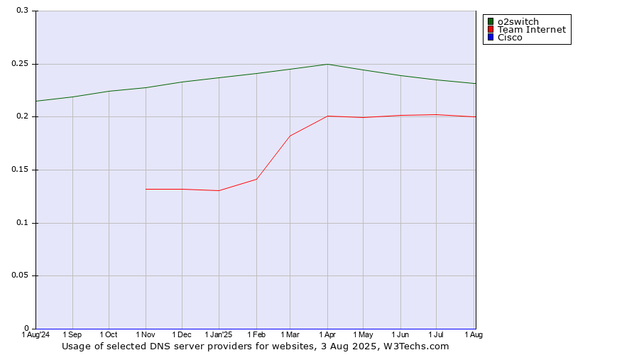 Historical trends in the usage of o2switch vs. Team Internet vs. Cisco