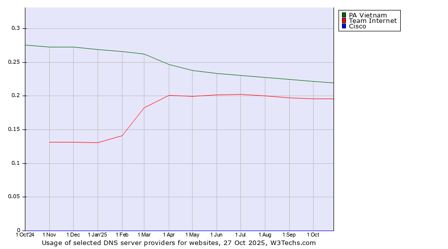Historical trends in the usage of PA Vietnam vs. Team Internet vs. Cisco