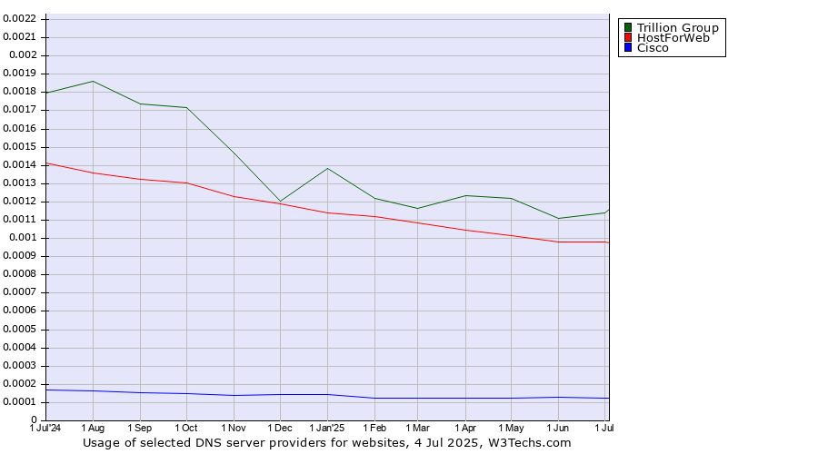 Historical trends in the usage of Trillion Group vs. HostForWeb vs. Cisco