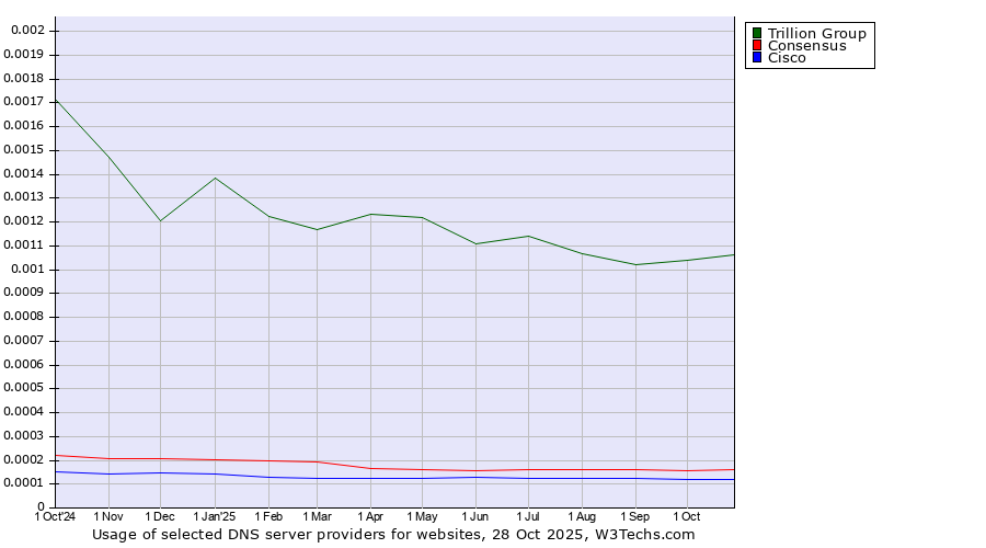 Historical trends in the usage of Trillion Group vs. Consensus vs. Cisco