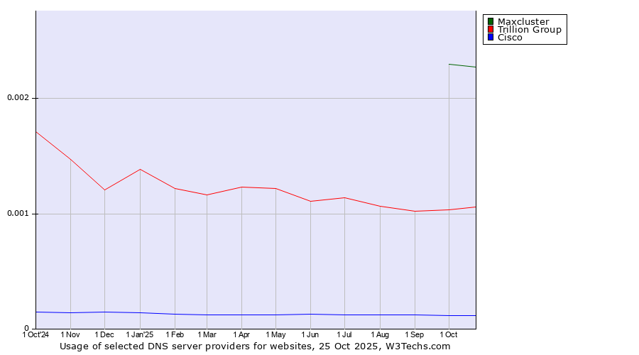Historical trends in the usage of Maxcluster vs. Trillion Group vs. Cisco