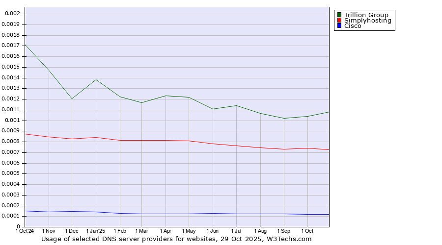 Historical trends in the usage of Trillion Group vs. Simplyhosting vs. Cisco