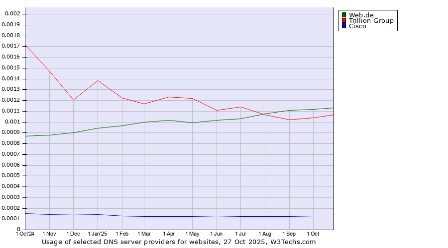 Historical trends in the usage of Web.de vs. Trillion Group vs. Cisco