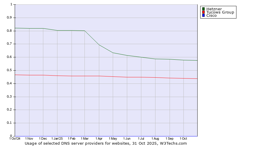 Historical trends in the usage of Hetzner vs. Tucows Group vs. Cisco