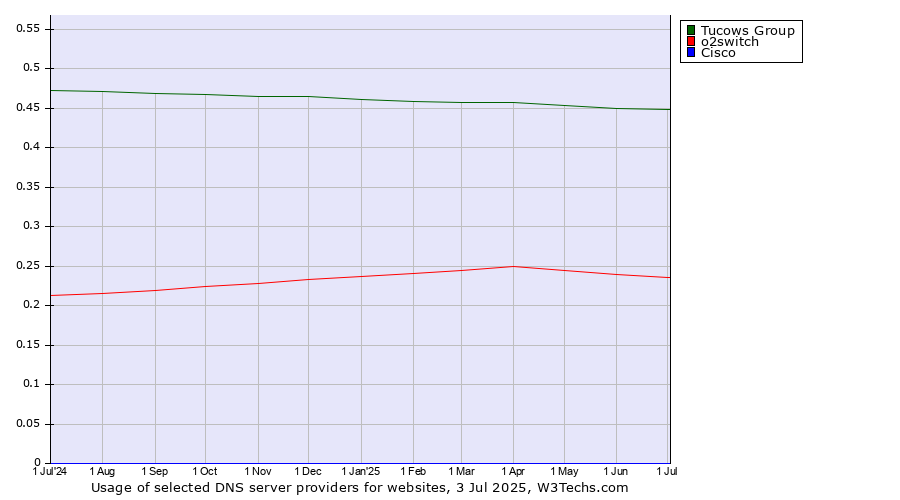 Historical trends in the usage of Tucows Group vs. o2switch vs. Cisco