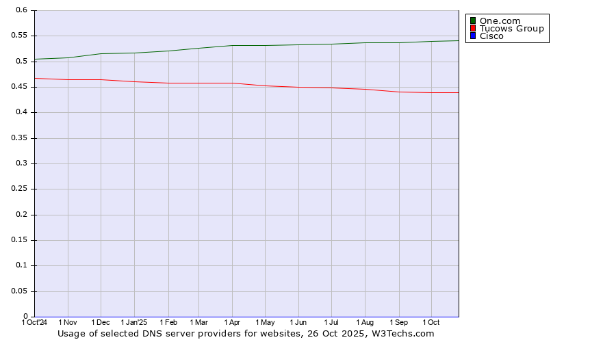 Historical trends in the usage of One.com vs. Tucows Group vs. Cisco