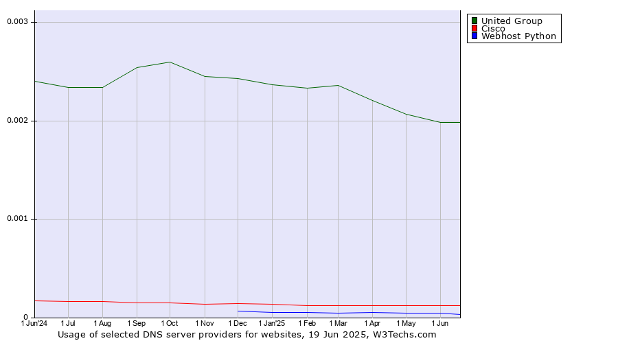 Historical trends in the usage of United Group vs. Cisco vs. Webhost Python