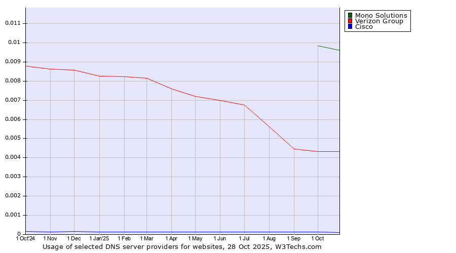 Historical trends in the usage of Mono Solutions vs. Verizon Group vs. Cisco