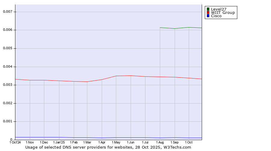 Historical trends in the usage of Level27 vs. WIIT Group vs. Cisco