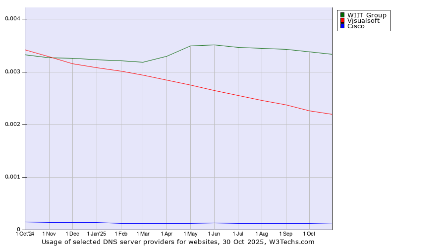 Historical trends in the usage of WIIT Group vs. Visualsoft vs. Cisco