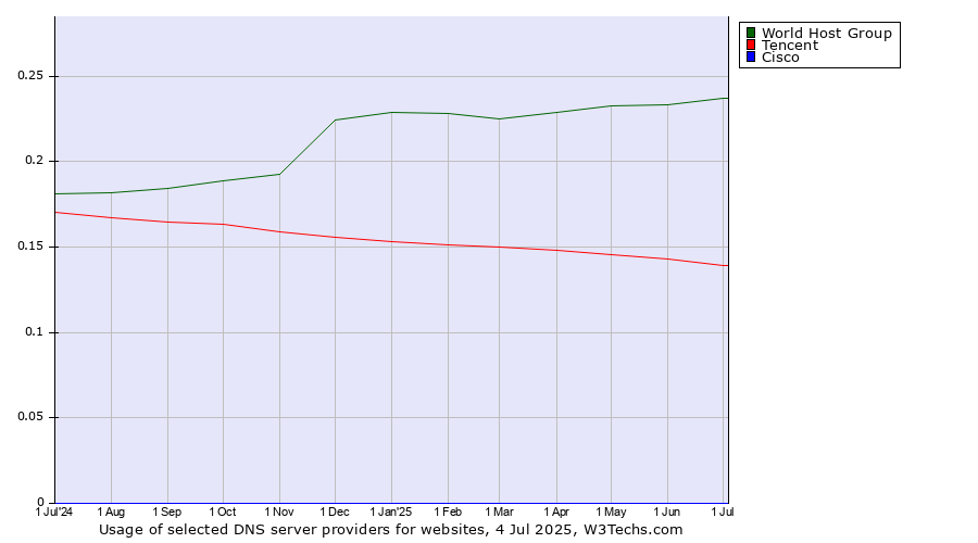 Historical trends in the usage of World Host Group vs. Tencent vs. Cisco