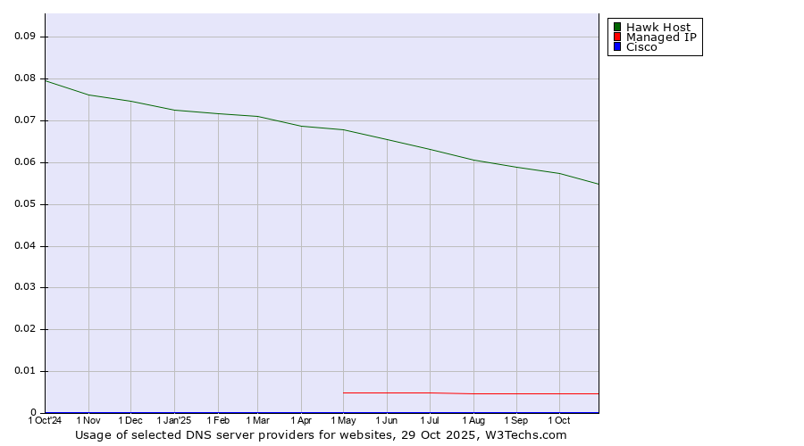 Historical trends in the usage of Hawk Host vs. Managed IP vs. Cisco