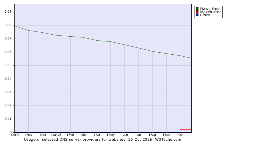 Historical trends in the usage of Hawk Host vs. Maxcluster vs. Cisco