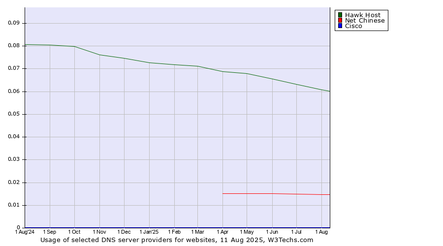 Historical trends in the usage of Hawk Host vs. Net Chinese vs. Cisco