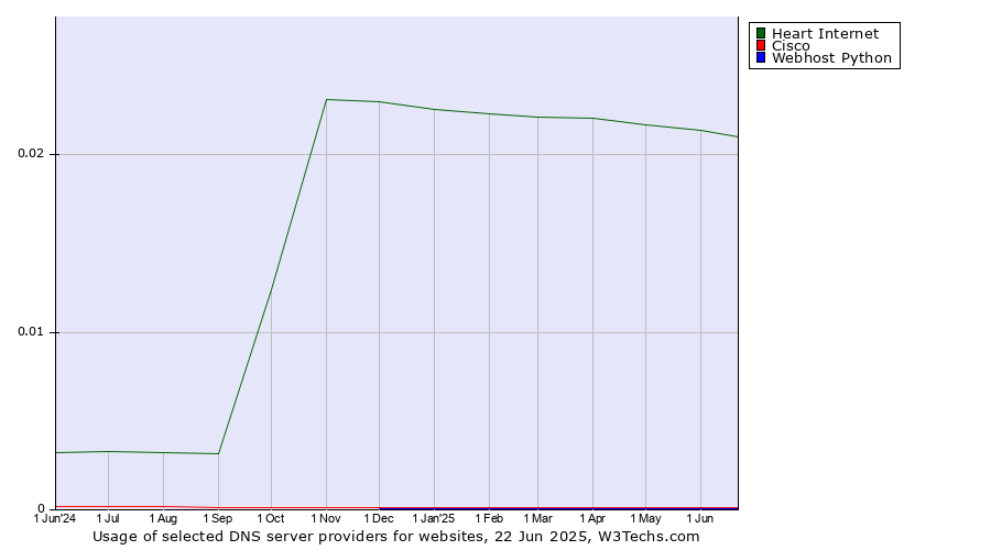 Historical trends in the usage of Heart Internet vs. Cisco vs. Webhost Python