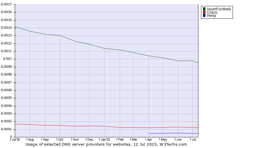 Historical trends in the usage of HostForWeb vs. Cisco vs. Help