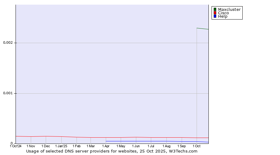 Historical trends in the usage of Maxcluster vs. Cisco vs. Help