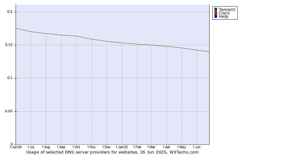 Historical trends in the usage of Tencent vs. Cisco vs. Help