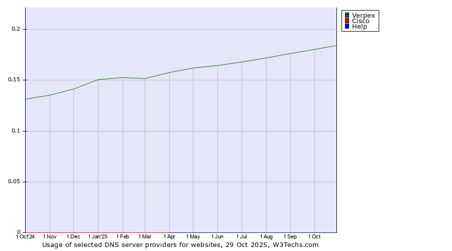 Historical trends in the usage of Verpex vs. Cisco vs. Help