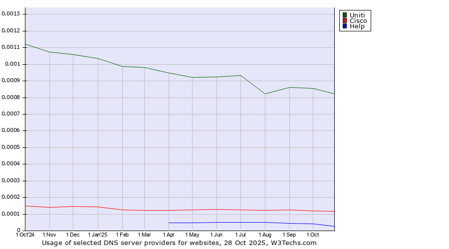 Historical trends in the usage of Uniti vs. Cisco vs. Help