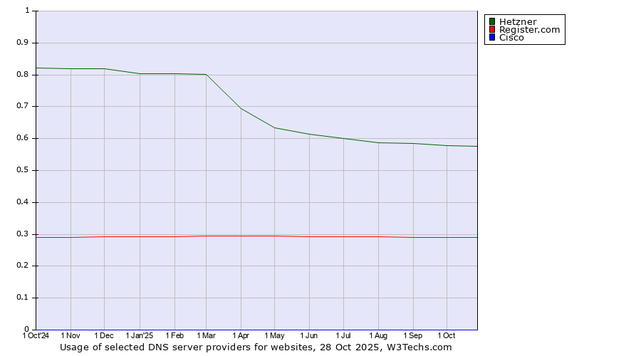 Historical trends in the usage of Hetzner vs. Register.com vs. Cisco