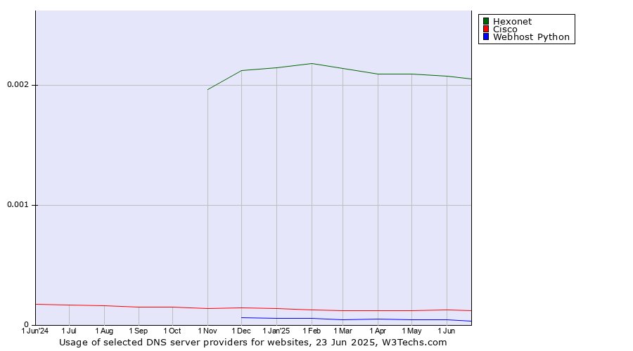 Historical trends in the usage of Hexonet vs. Cisco vs. Webhost Python